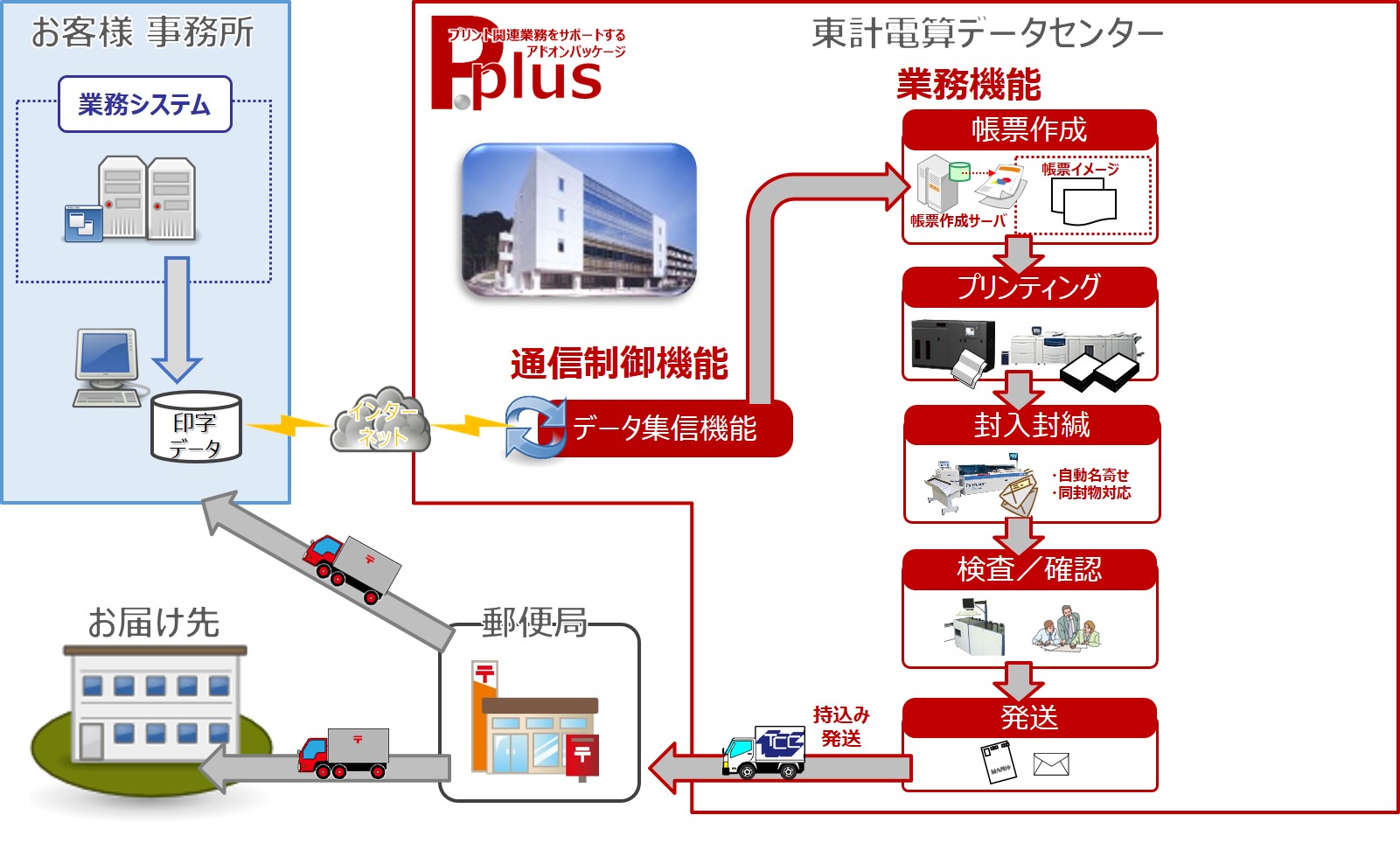 P.plus